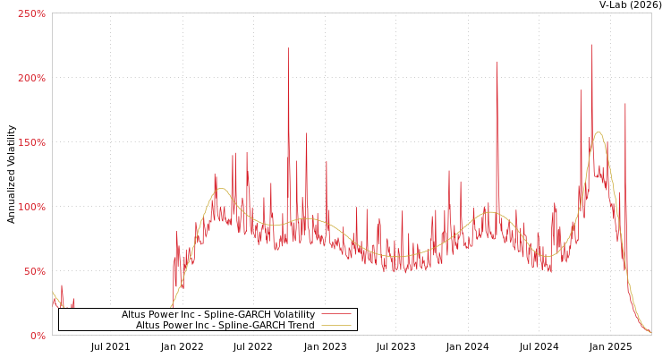 graph of Altus Power Inc SGARCH