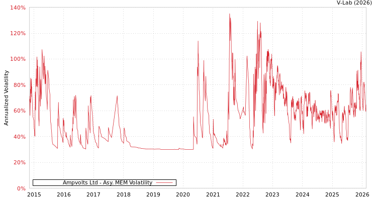 graph of Ampvolts Ltd AMEM