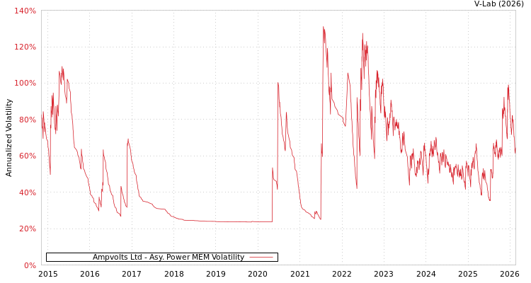 graph of Ampvolts Ltd APMEM