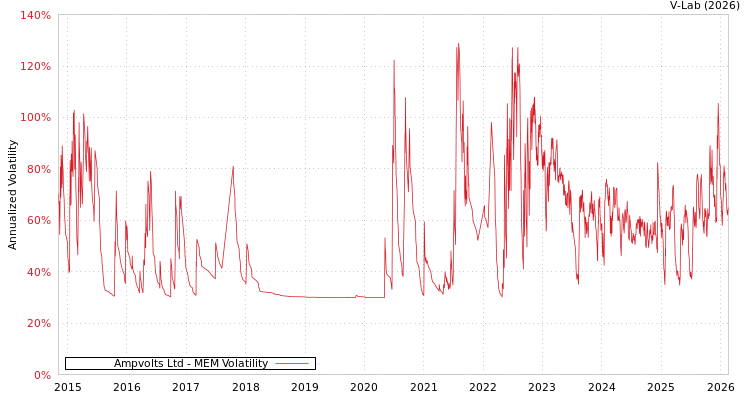 graph of Ampvolts Ltd MEM