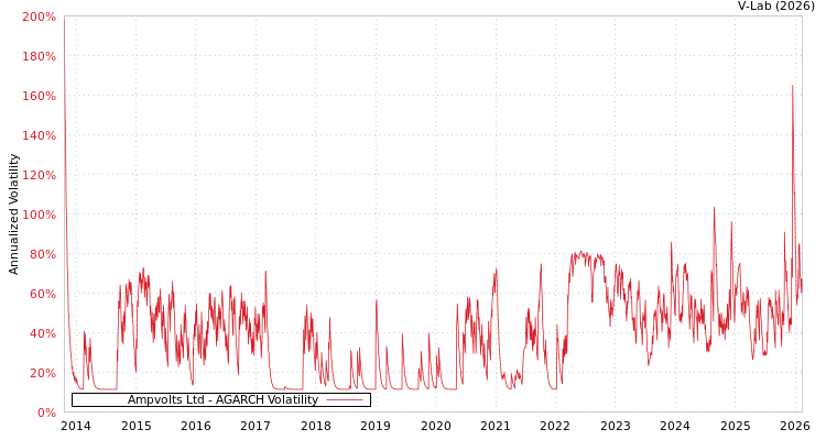 graph of Ampvolts Ltd AGARCH