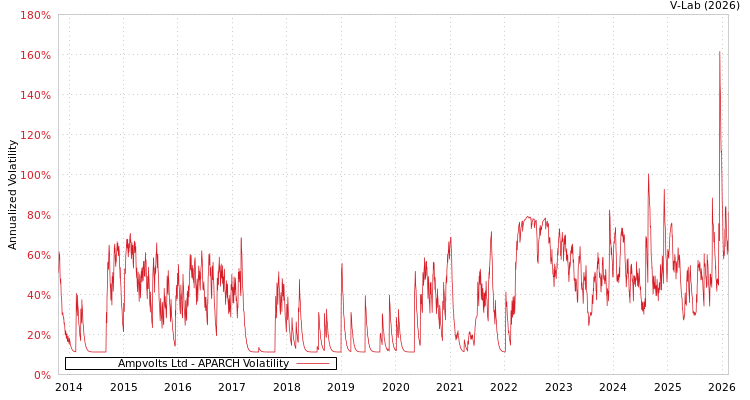 graph of Ampvolts Ltd APARCH