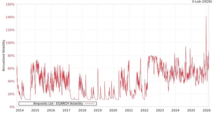 graph of Ampvolts Ltd EGARCH
