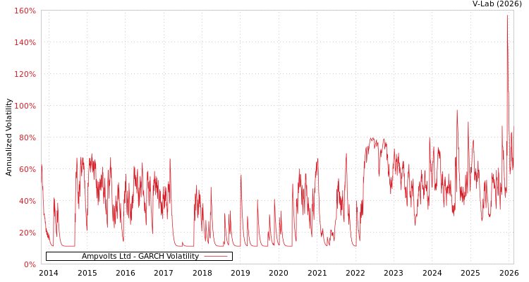 graph of Ampvolts Ltd GARCH