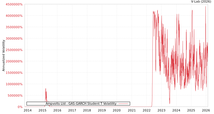 graph of Ampvolts Ltd GAS-GARCH-T