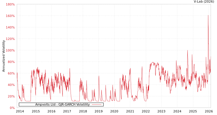graph of Ampvolts Ltd GJR-GARCH