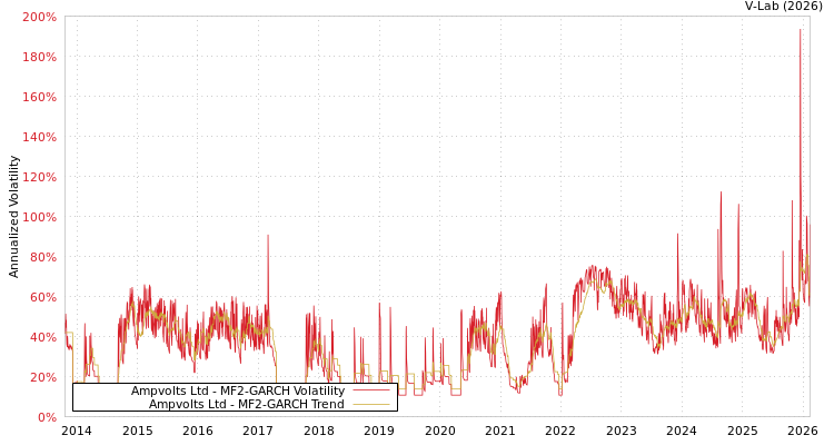graph of Ampvolts Ltd MF2-GARCH