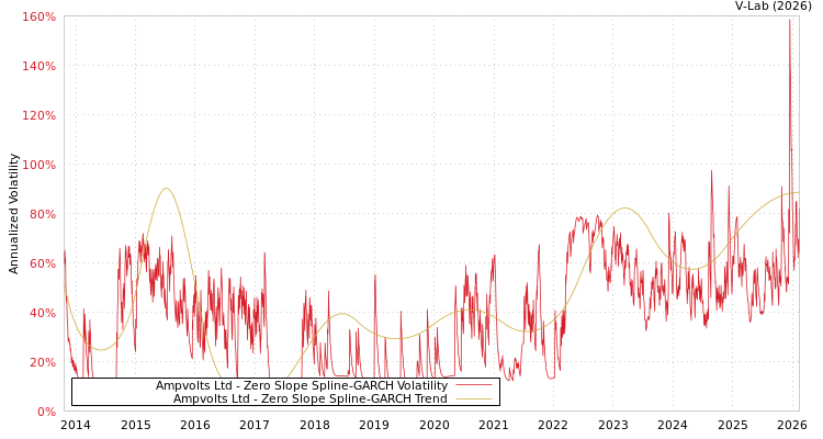 graph of Ampvolts Ltd S0GARCH