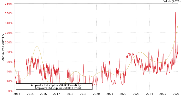 graph of Ampvolts Ltd SGARCH