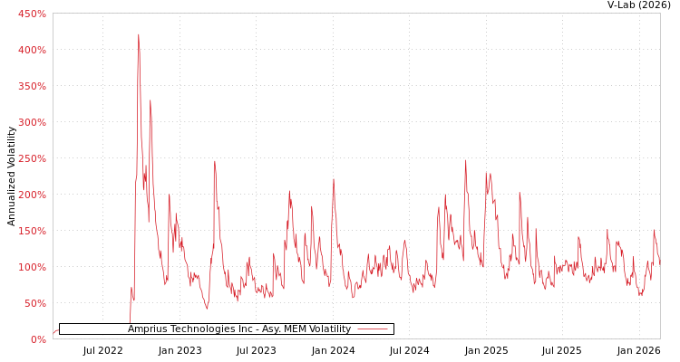 graph of Amprius Technologies Inc AMEM