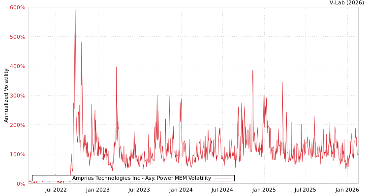 graph of Amprius Technologies Inc APMEM