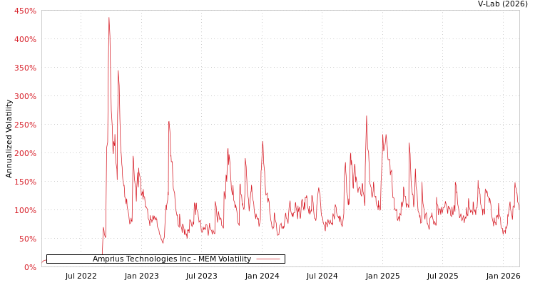 graph of Amprius Technologies Inc MEM