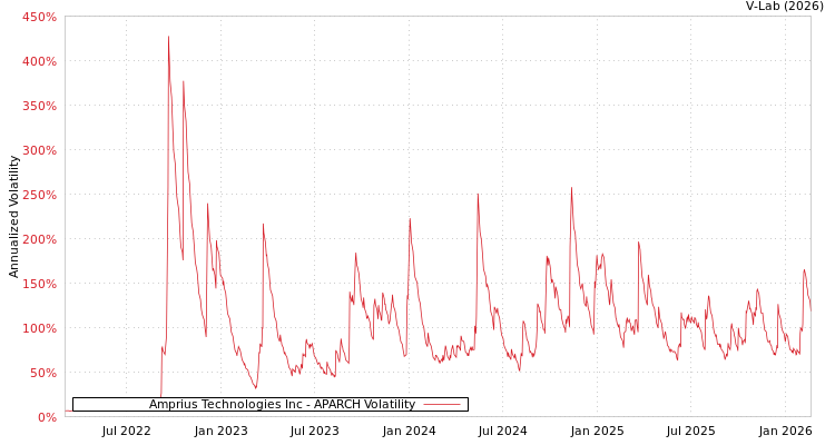 graph of Amprius Technologies Inc APARCH