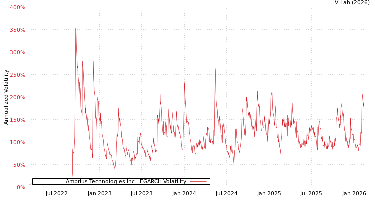 graph of Amprius Technologies Inc EGARCH