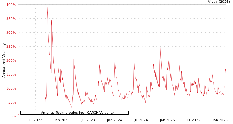 graph of Amprius Technologies Inc GARCH