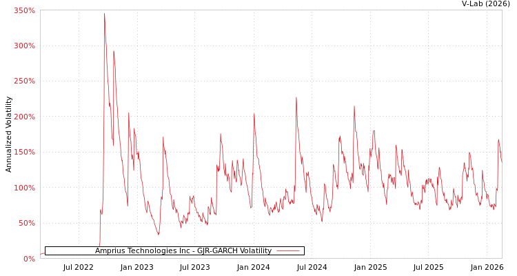 graph of Amprius Technologies Inc GJR-GARCH