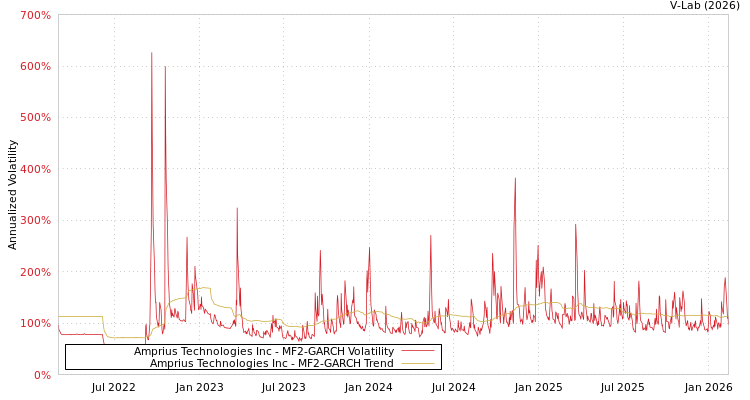 graph of Amprius Technologies Inc MF2-GARCH
