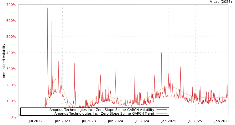 graph of Amprius Technologies Inc S0GARCH