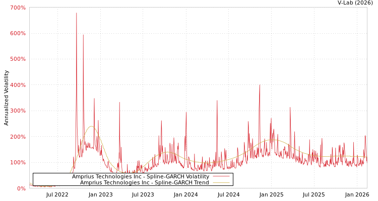 graph of Amprius Technologies Inc SGARCH