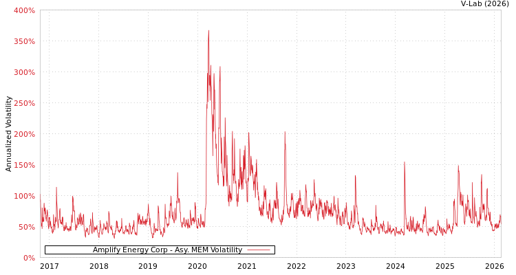 graph of Amplify Energy Corp AMEM