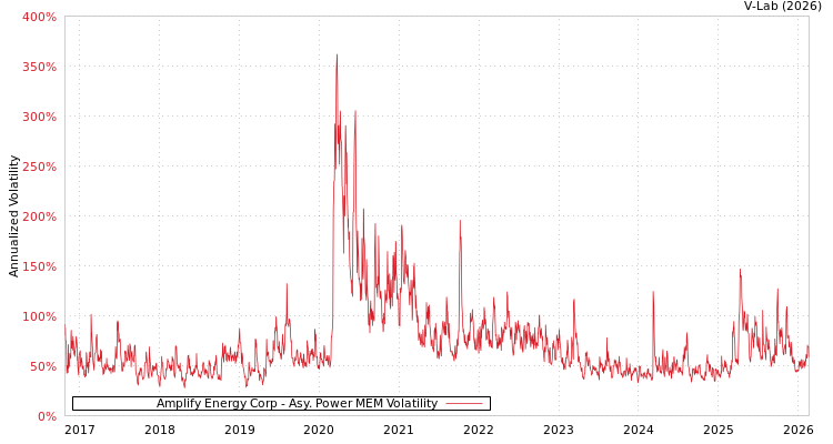 graph of Amplify Energy Corp APMEM