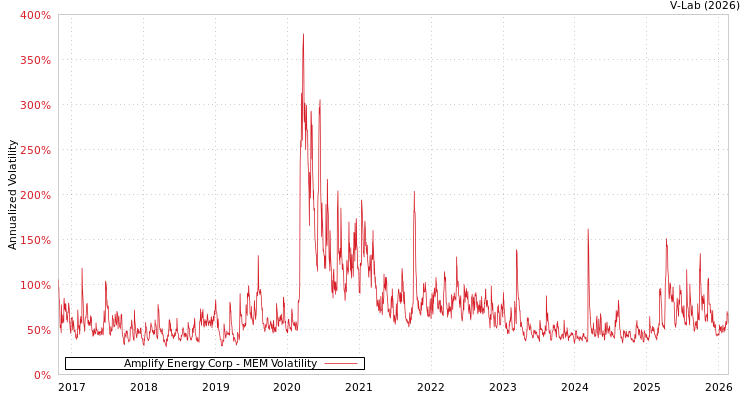 graph of Amplify Energy Corp MEM