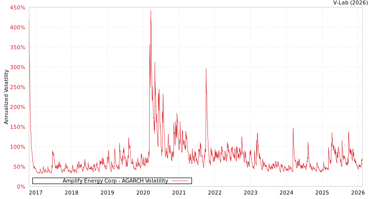 graph of Amplify Energy Corp AGARCH