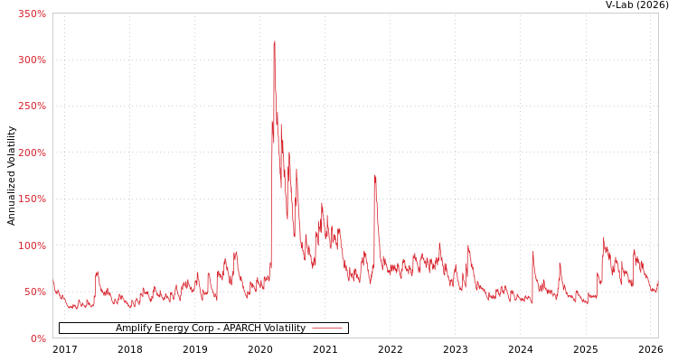 graph of Amplify Energy Corp APARCH