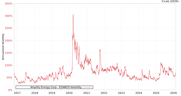 graph of Amplify Energy Corp EGARCH