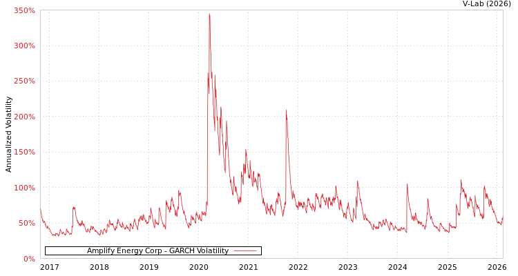 graph of Amplify Energy Corp GARCH