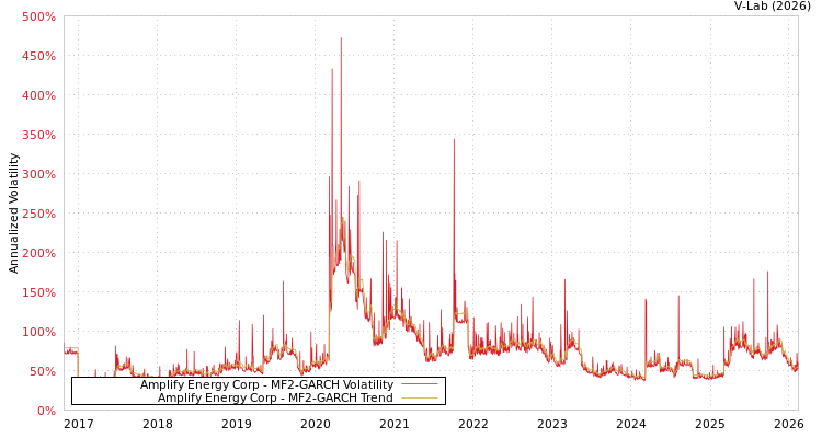 graph of Amplify Energy Corp MF2-GARCH