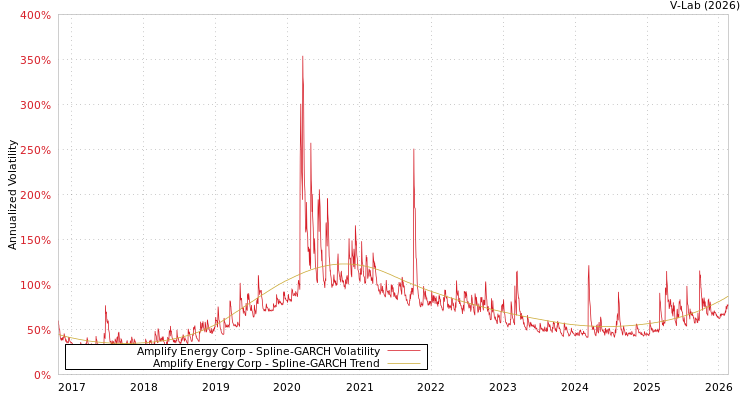 graph of Amplify Energy Corp SGARCH