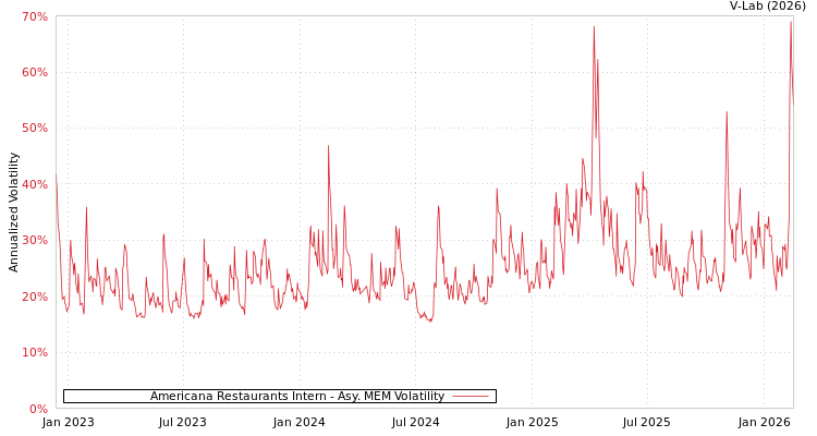 graph of Americana Restaurants Intern AMEM