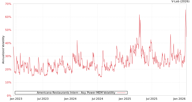 graph of Americana Restaurants Intern APMEM