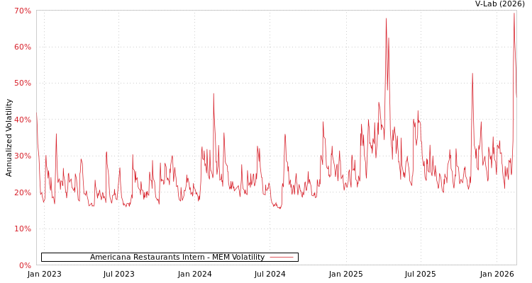 graph of Americana Restaurants Intern MEM