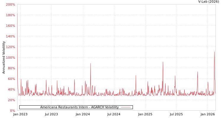 graph of Americana Restaurants Intern AGARCH