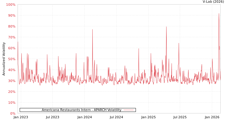 graph of Americana Restaurants Intern APARCH