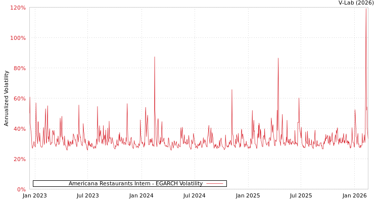 graph of Americana Restaurants Intern EGARCH