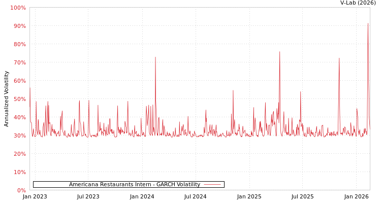 graph of Americana Restaurants Intern GARCH
