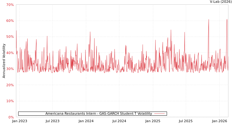 graph of Americana Restaurants Intern GAS-GARCH-T