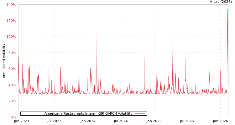 graph of Americana Restaurants Intern GJR-GARCH