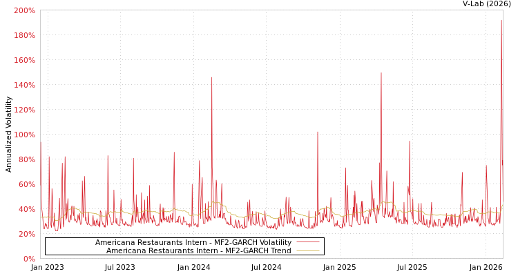 graph of Americana Restaurants Intern MF2-GARCH