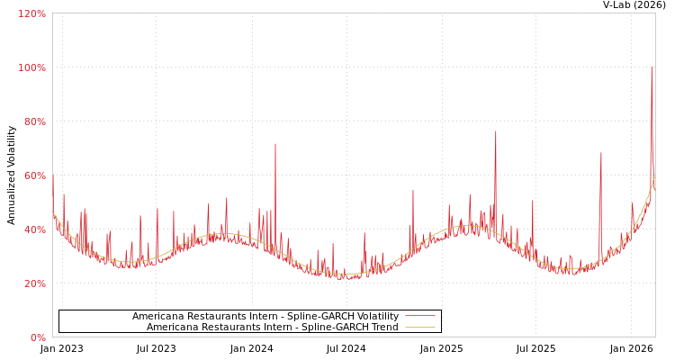 graph of Americana Restaurants Intern SGARCH