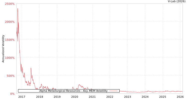 graph of Alpha Metallurgical Resources AMEM