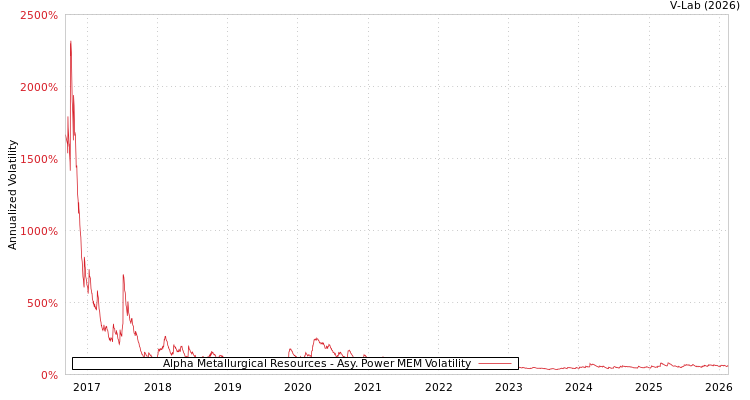 graph of Alpha Metallurgical Resources APMEM