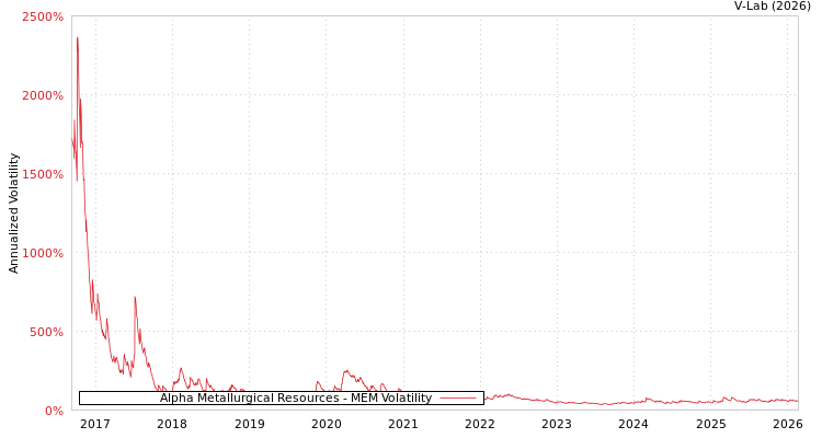 graph of Alpha Metallurgical Resources MEM