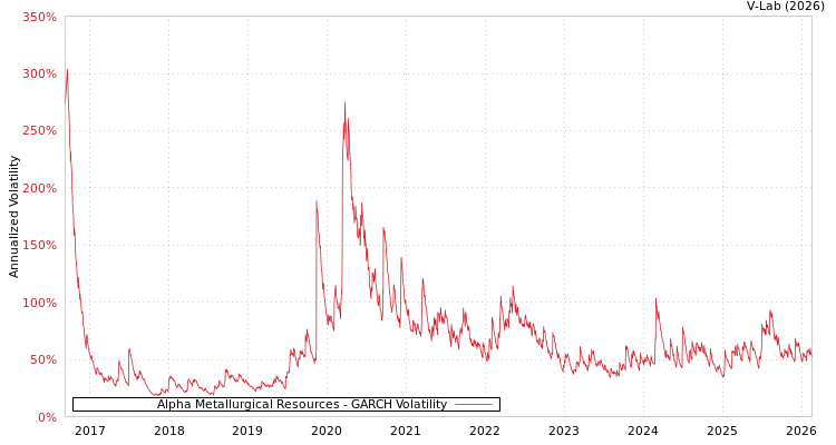 graph of Alpha Metallurgical Resources GARCH