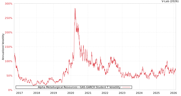 graph of Alpha Metallurgical Resources GAS-GARCH-T