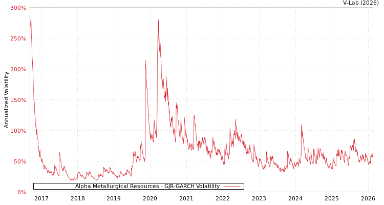 graph of Alpha Metallurgical Resources GJR-GARCH