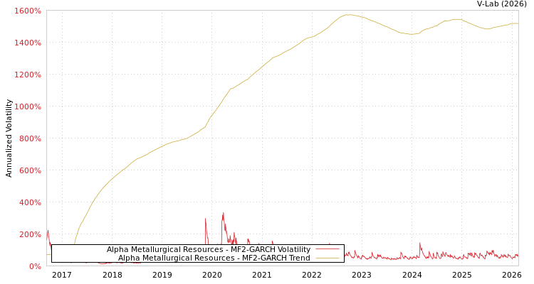 graph of Alpha Metallurgical Resources MF2-GARCH